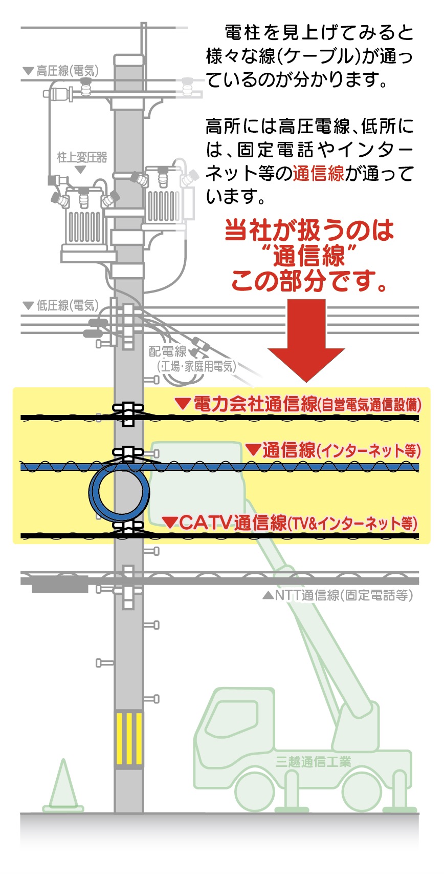 電柱架設ケーブル説明